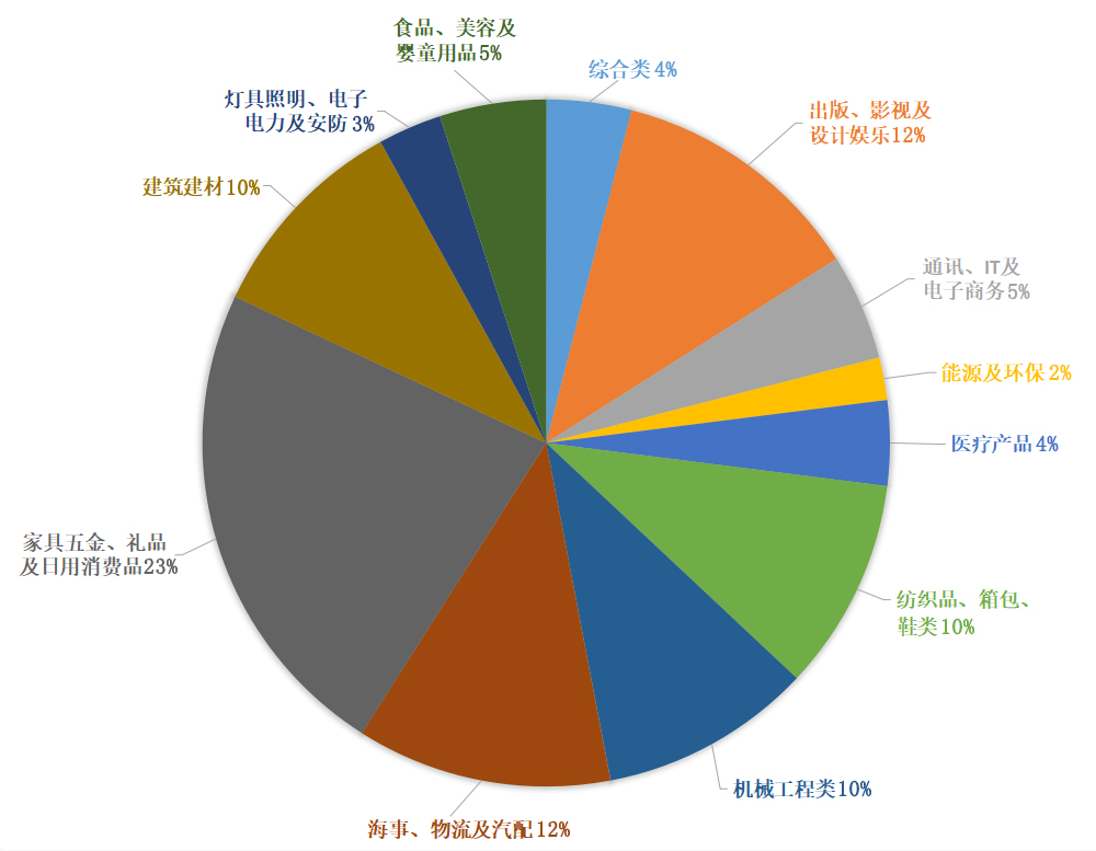 2020年浙江省會(huì)展促進(jìn)計(jì)劃行業(yè)分布