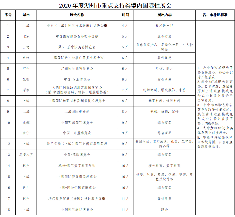 2020年度湖州市重點(diǎn)支持類境內(nèi)國(guó)際性展會(huì)及展位補(bǔ)貼標(biāo)準(zhǔn)表