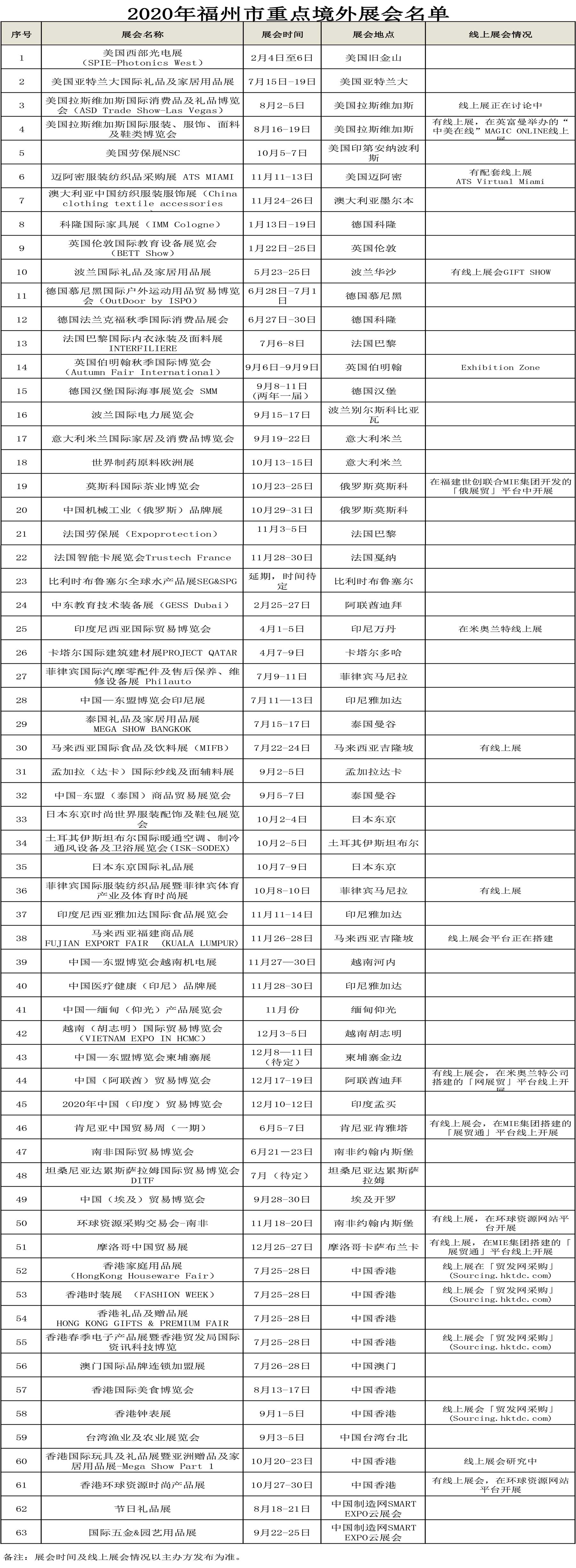 2020年度福州市重點境內(nèi)展會名單