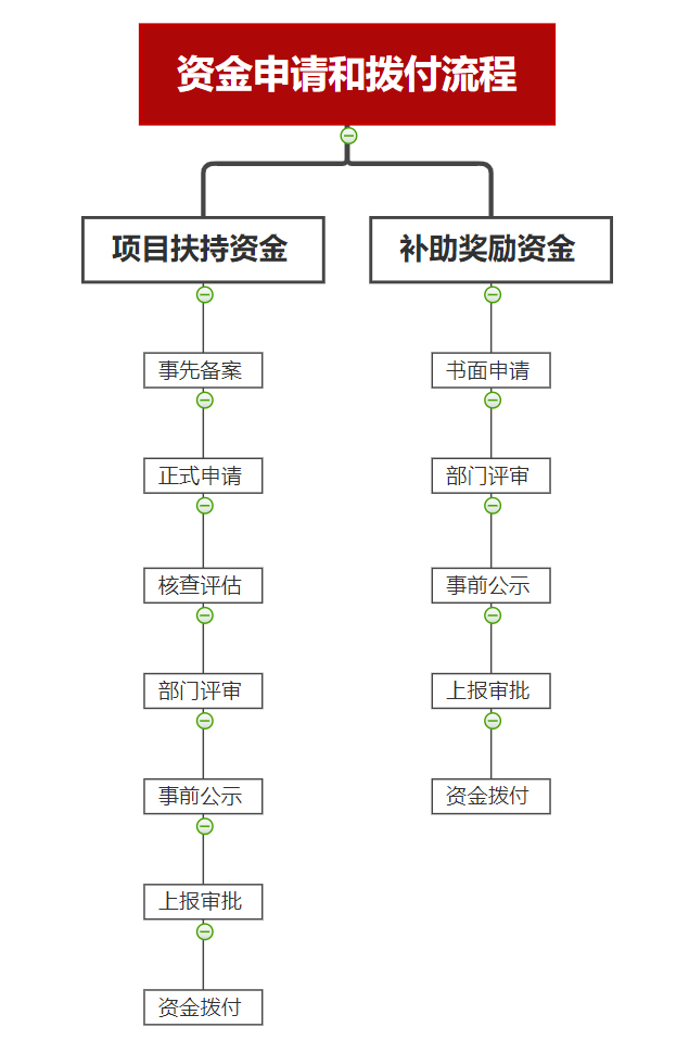 展會(huì)補(bǔ)貼資金申請(qǐng)流程