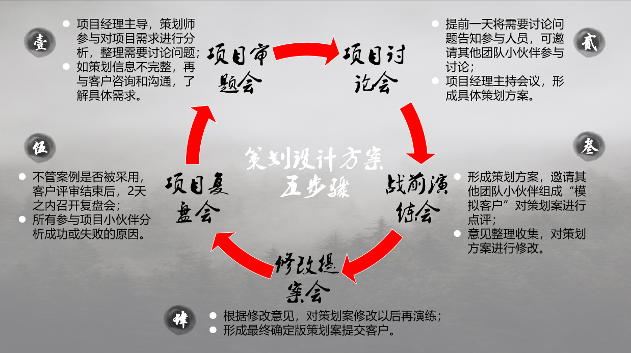 策劃活動(dòng)方案五個(gè)步驟