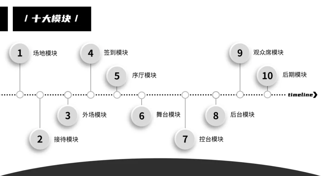 活動執(zhí)行十大模塊