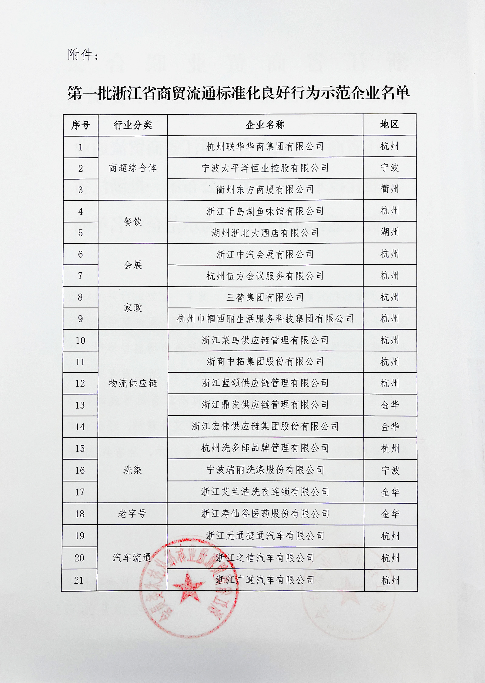 第一批浙江省商貿(mào)流通標(biāo)準(zhǔn)化良好行為示范企業(yè)名單