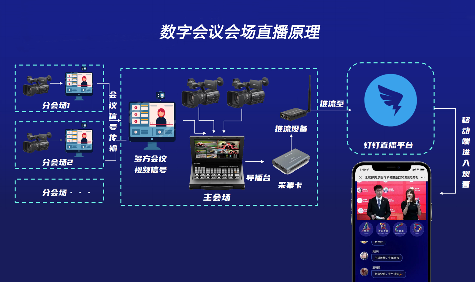 數(shù)字會議會場直播原理