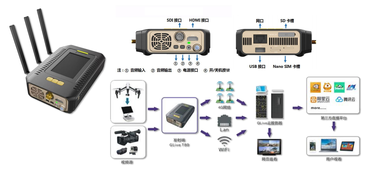 線上會議便攜式多網(wǎng)疊加高清直播推流編碼器